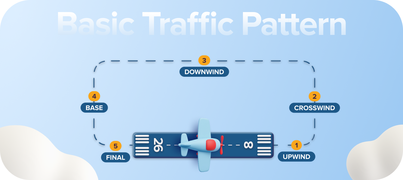 What Is a Traffic Pattern