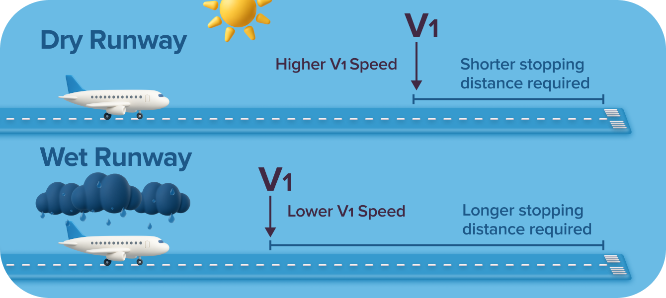 V-Speeds and Runway Conditions