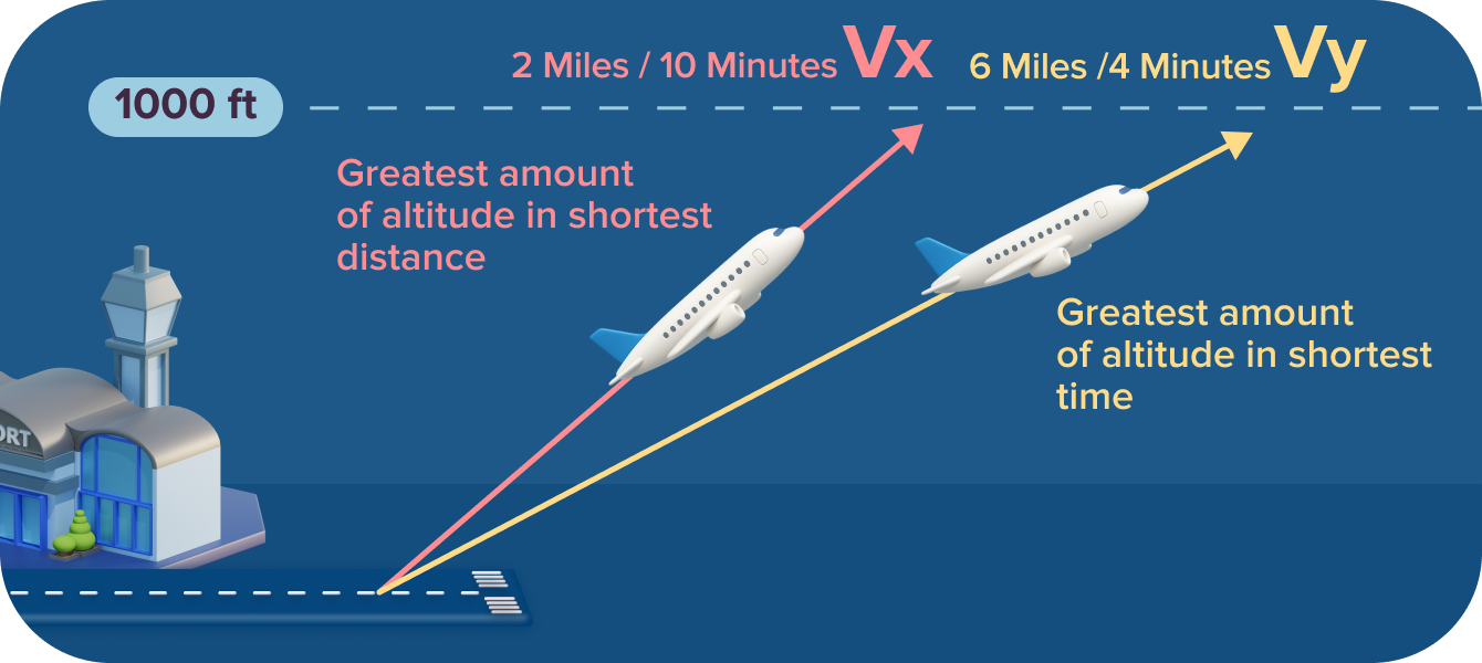 Best Rate and Best Angle of Climb