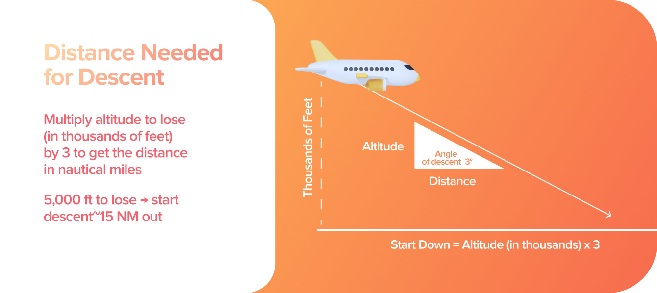 Distance Needed for Descent