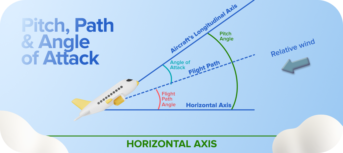 Pitch, Angle of Attack, and Flight Path Angle