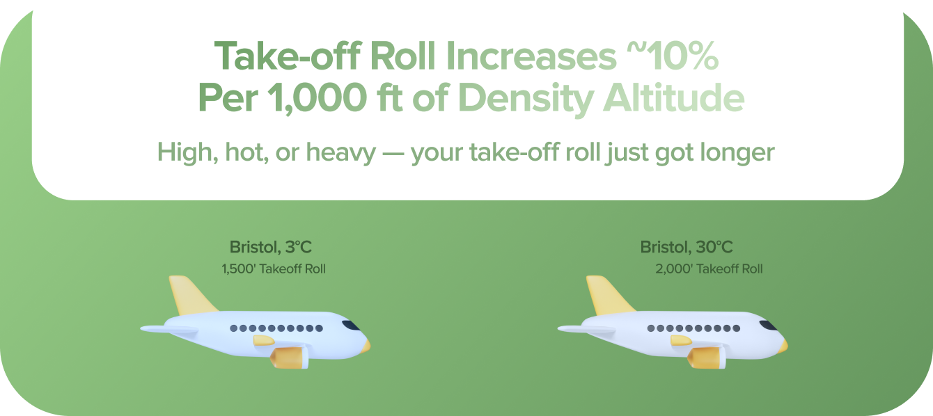 Take-off Roll and Density Altitude