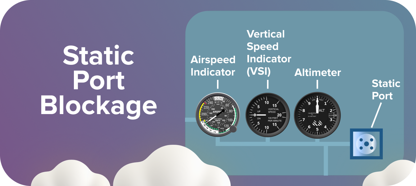 Static Port Blockage