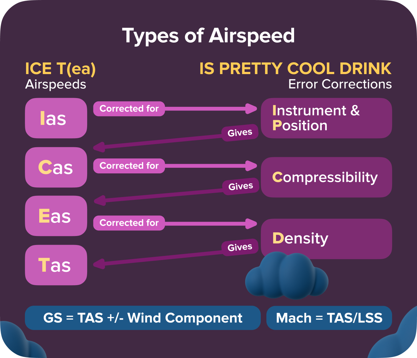 Types of Airspeed