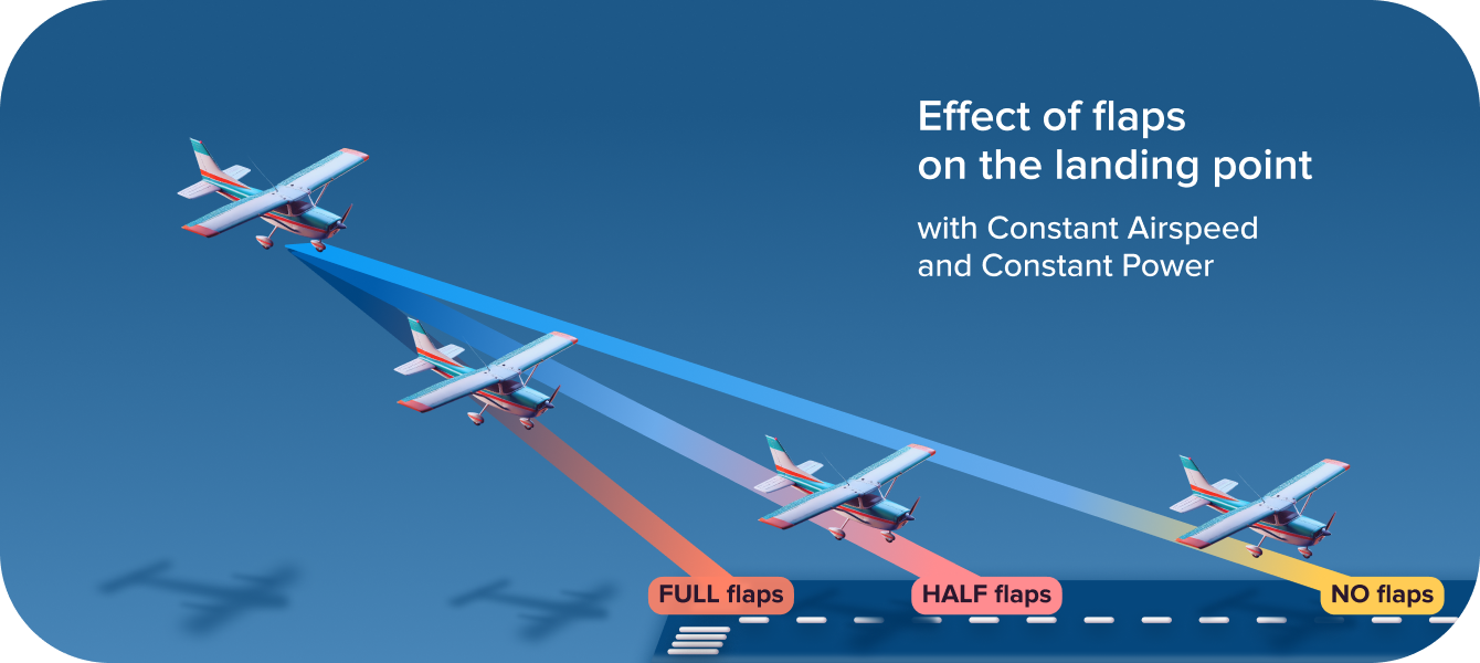 Effects of Flaps on the landing point