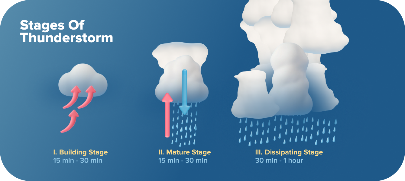 Stages Of Thunderstorm
