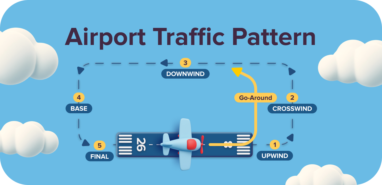 Go-Around vs Missed Approach