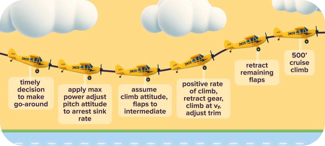 How to Perform a Go-Around Step by Step