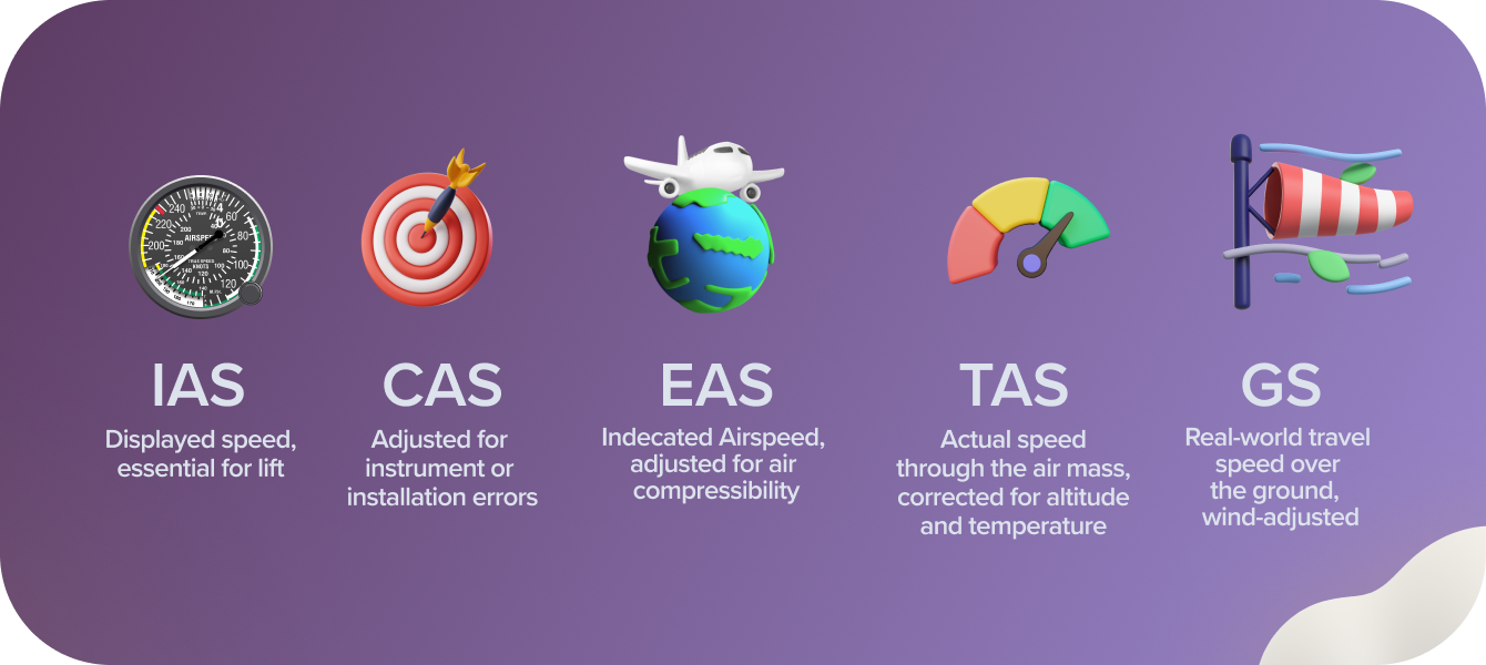 IAS CAS EAS TAS GS Definitions