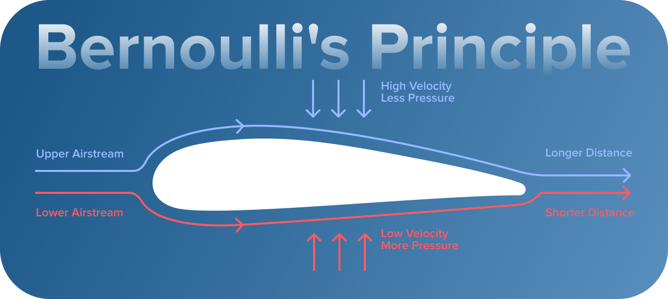Bernoulli’s Principle