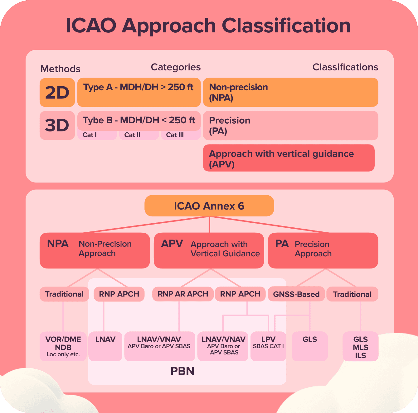 ICAO Approach Classification
