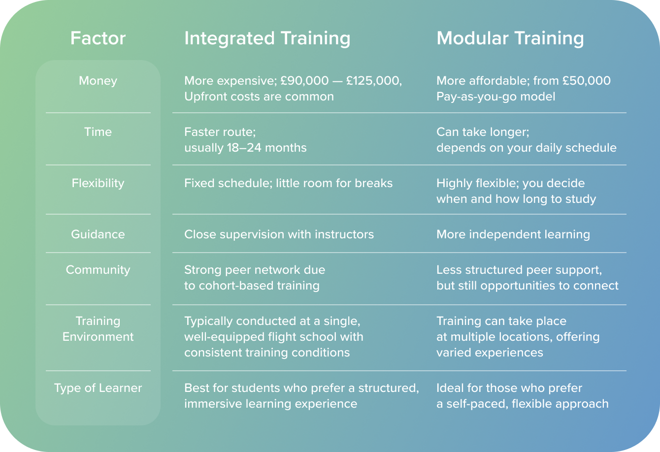 Comparison Chart Integrated vs. Modular Pilot Training