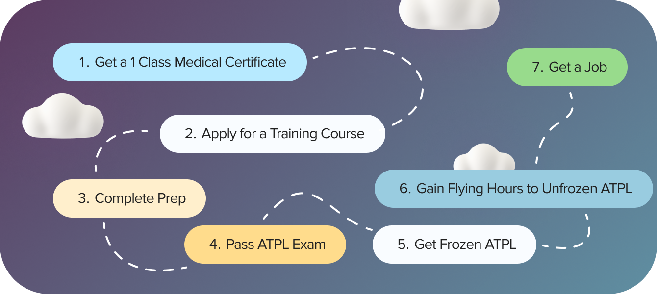 How to Become a Commercial Pilot in the UK & Europe?