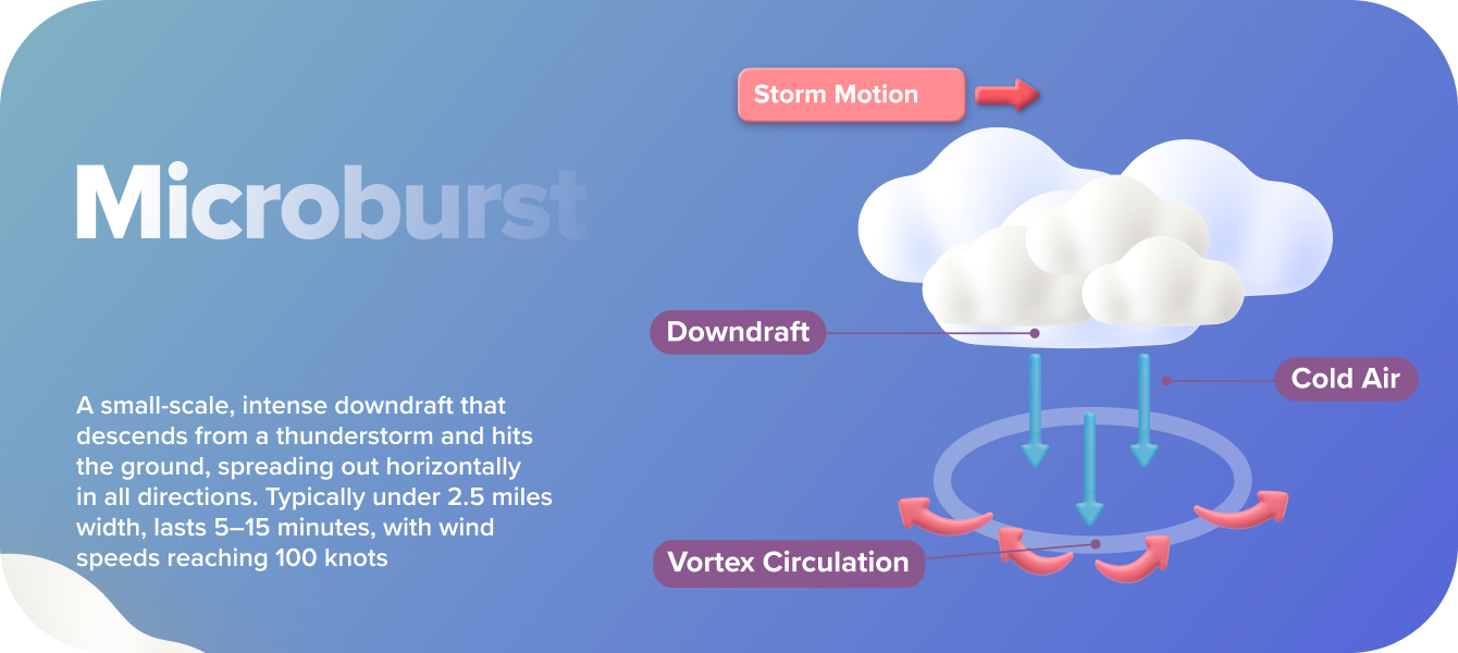 What Is a Microburst