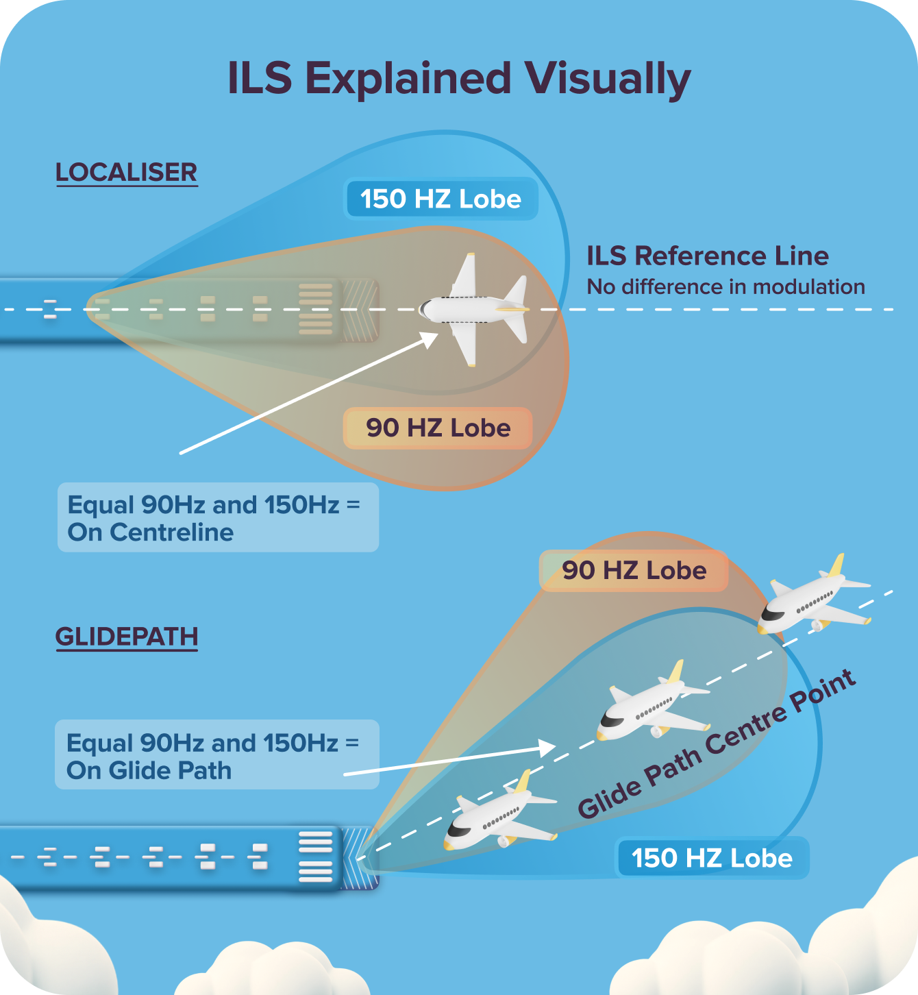 ILS Explained Visually