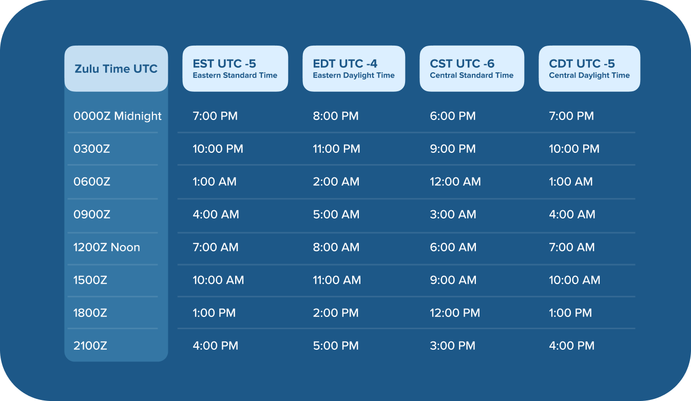 How to Calculate Zulu Time Chart