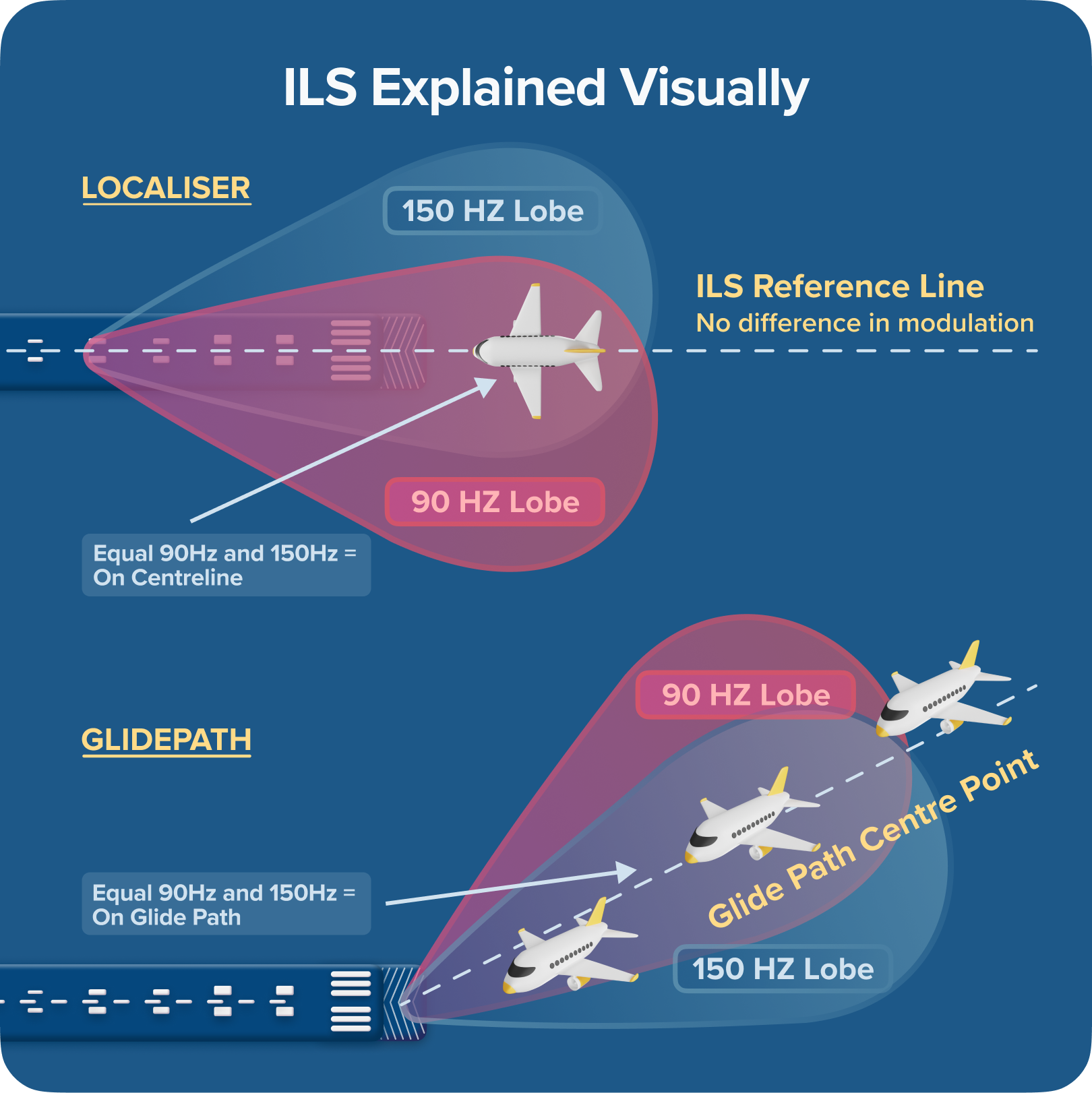 Instrument Landing System Explained Visually