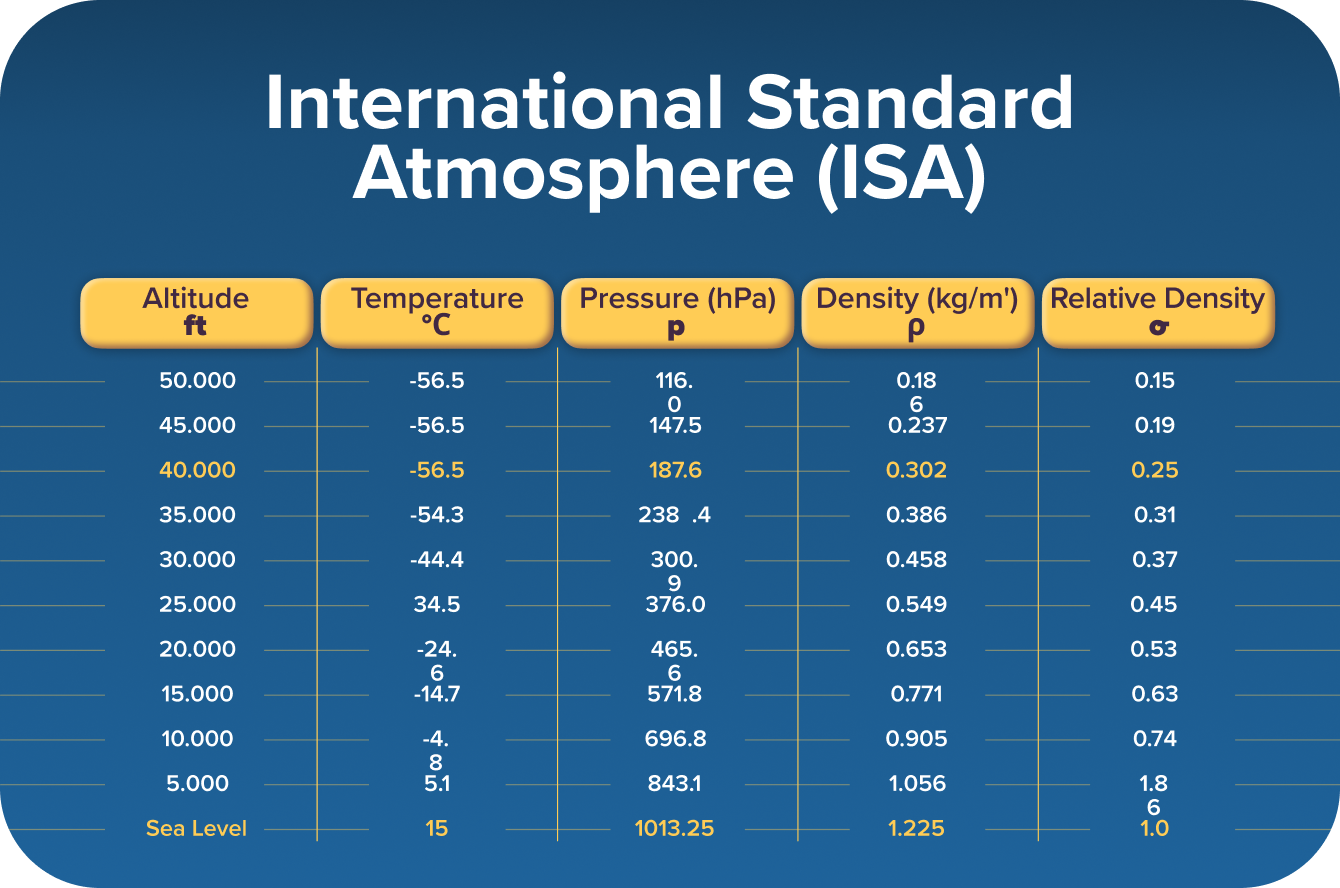 International Standard Atmosphere