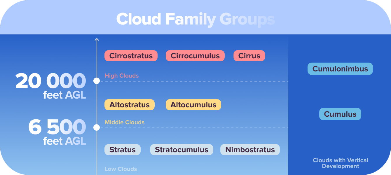 Cloud Family Groups