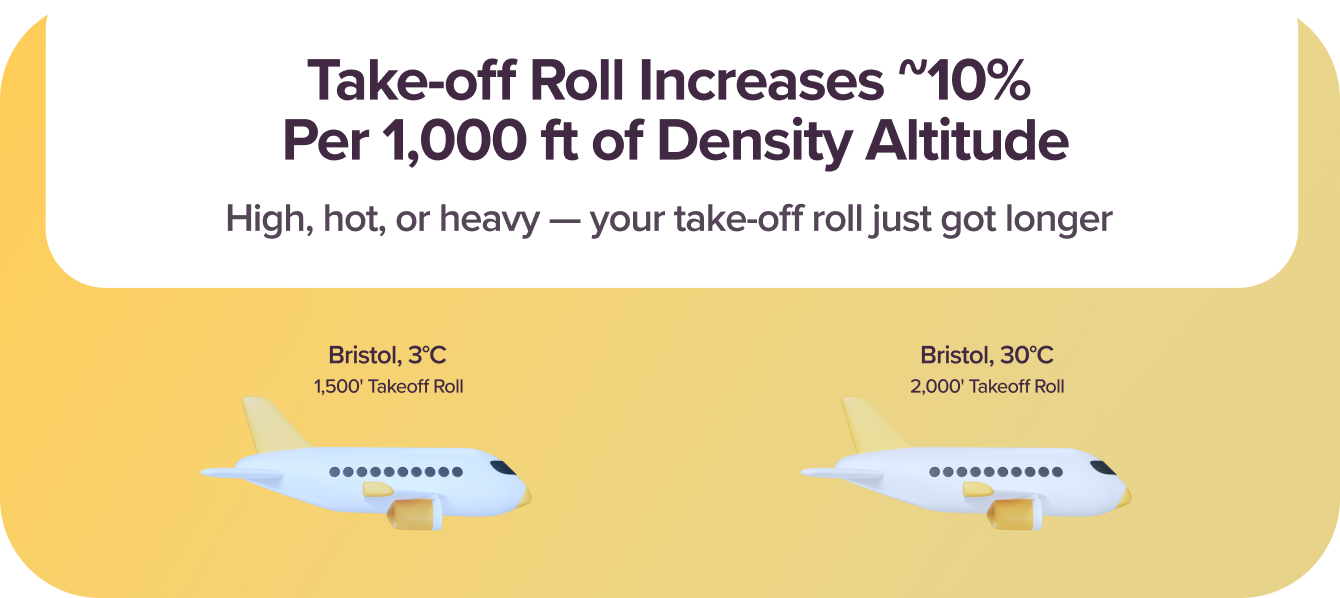 Hotter air = longer take-off