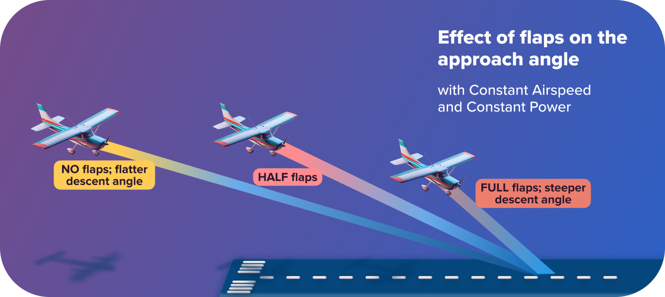 Flaps and Approach Angle