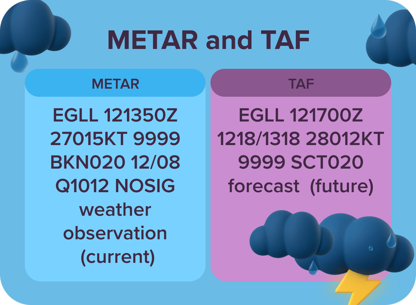 METAR vs TAF