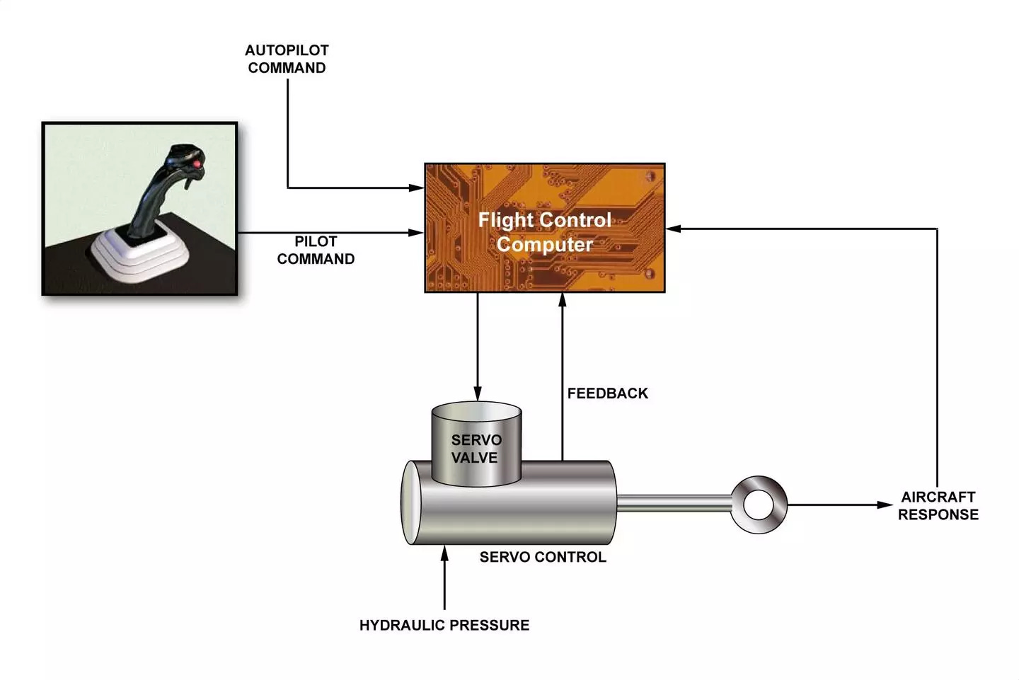 Digital fly-by-wire diagram