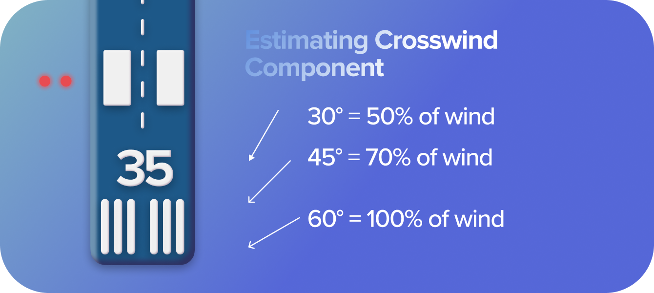 Estimating Crosswind Component