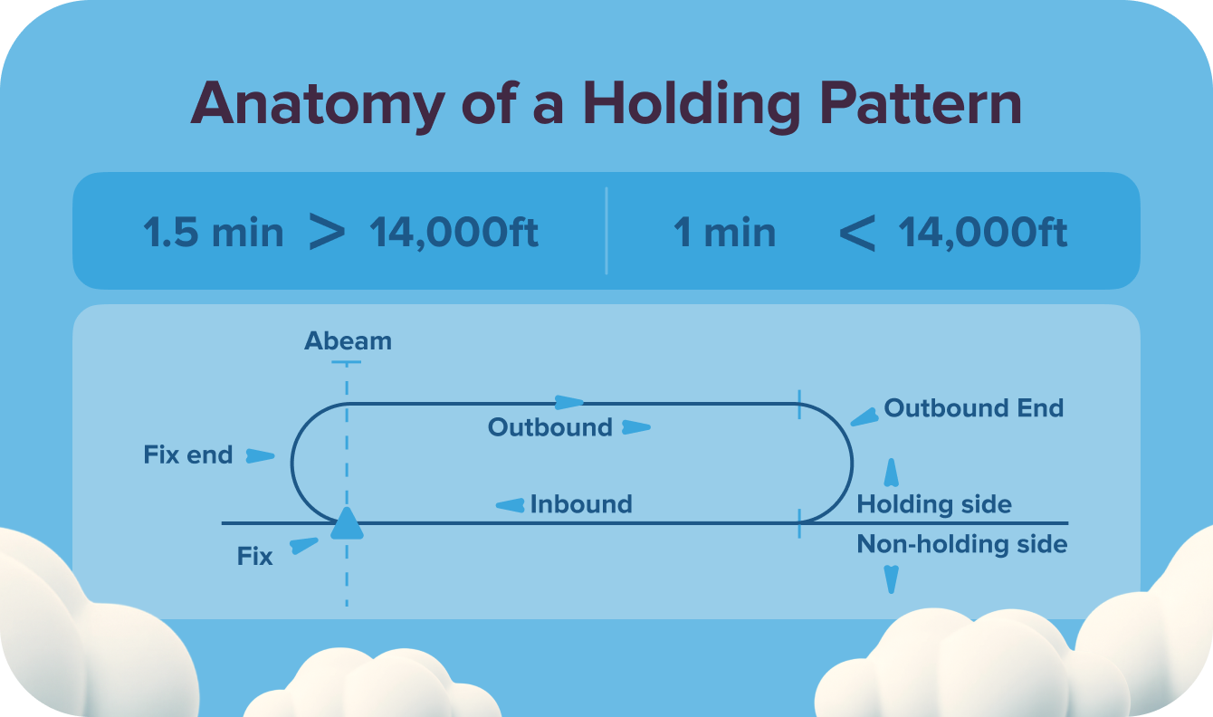 Anatomy of a Holding Pattern