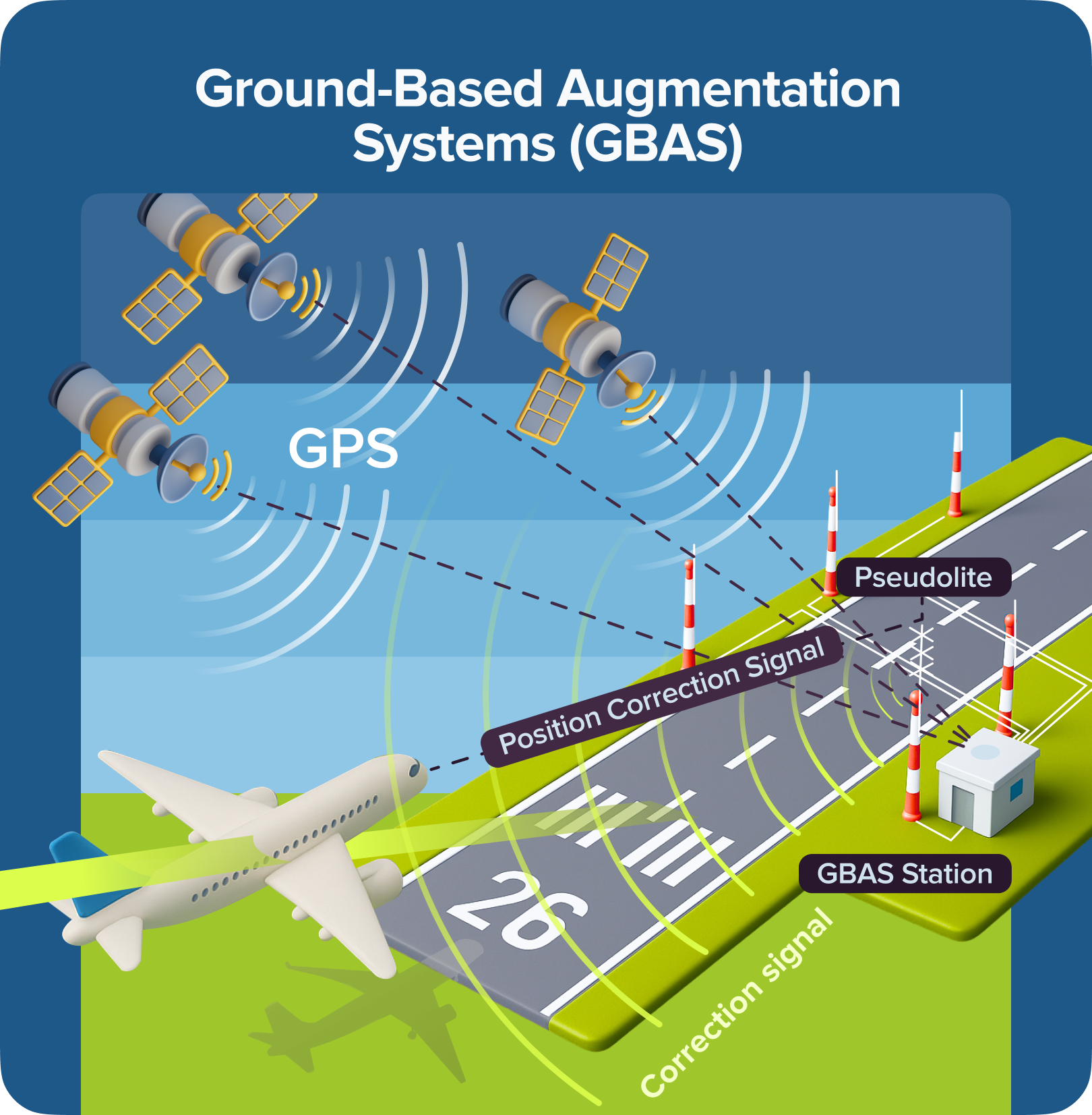 Ground-Based Augmentation System