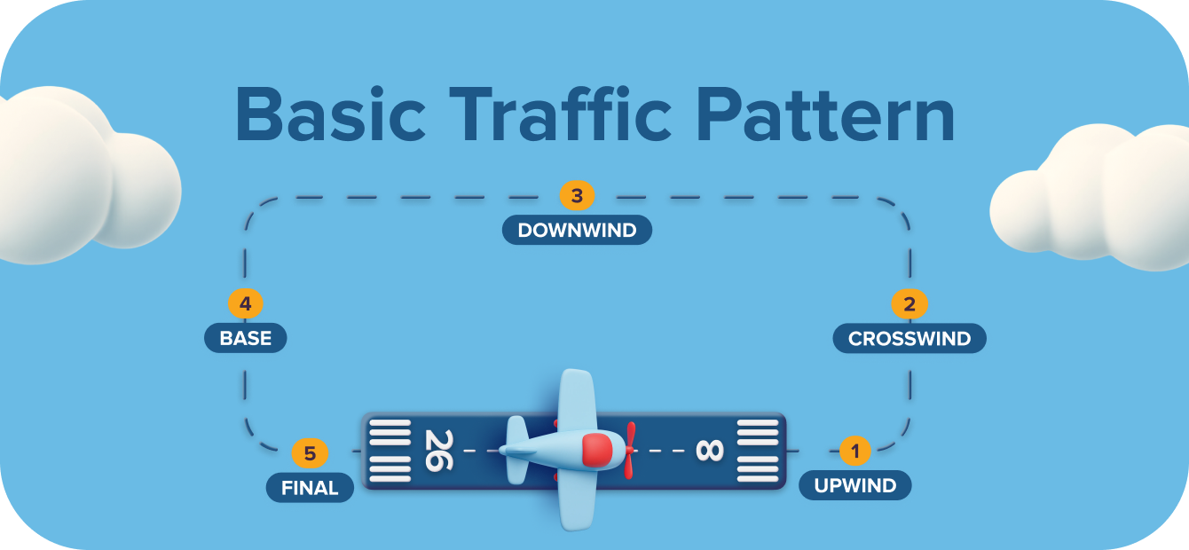 Basic Traffic Pattern Diagram