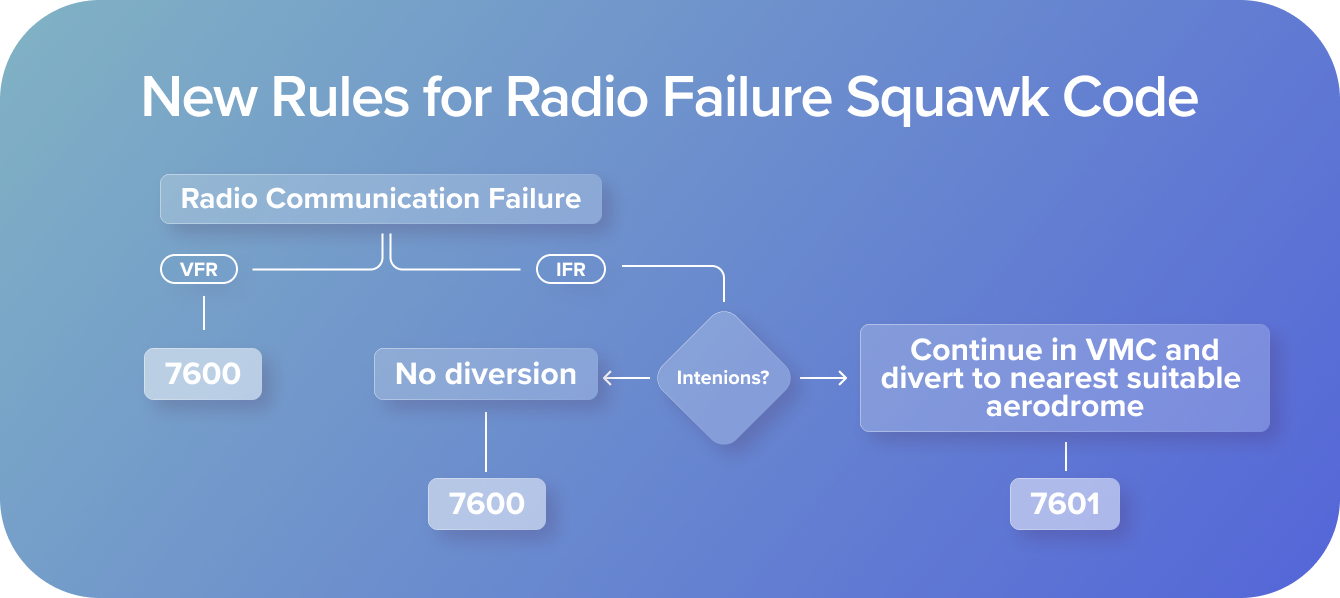 New Rules for Radio Failure Squawk Code