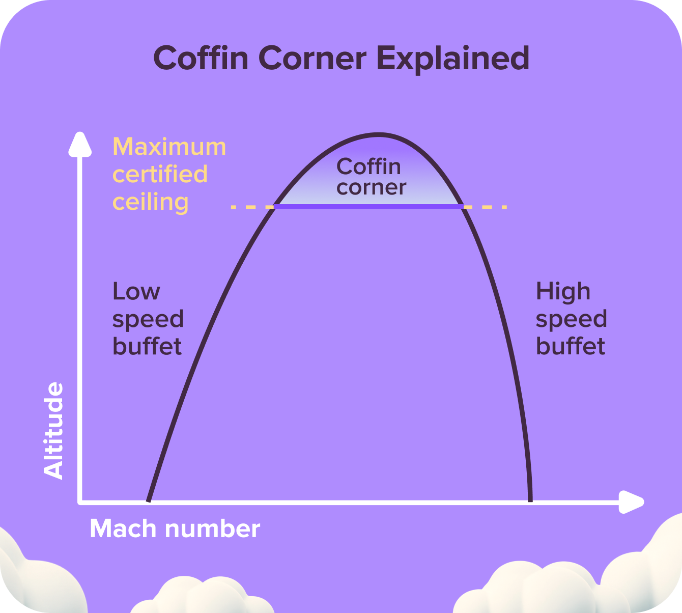 Coffin Corner Explained
