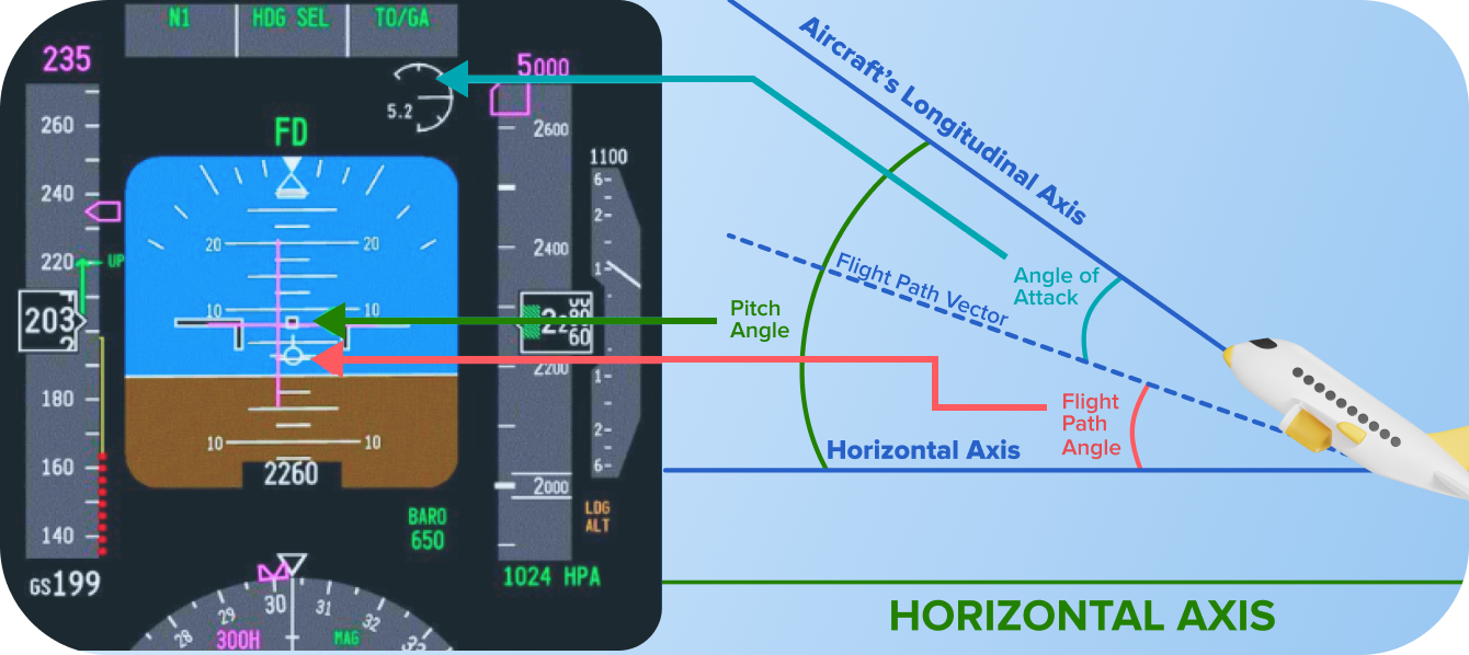 Three Critical Angles Indicators