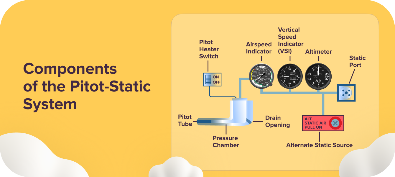 Components of the Pitot-Static System