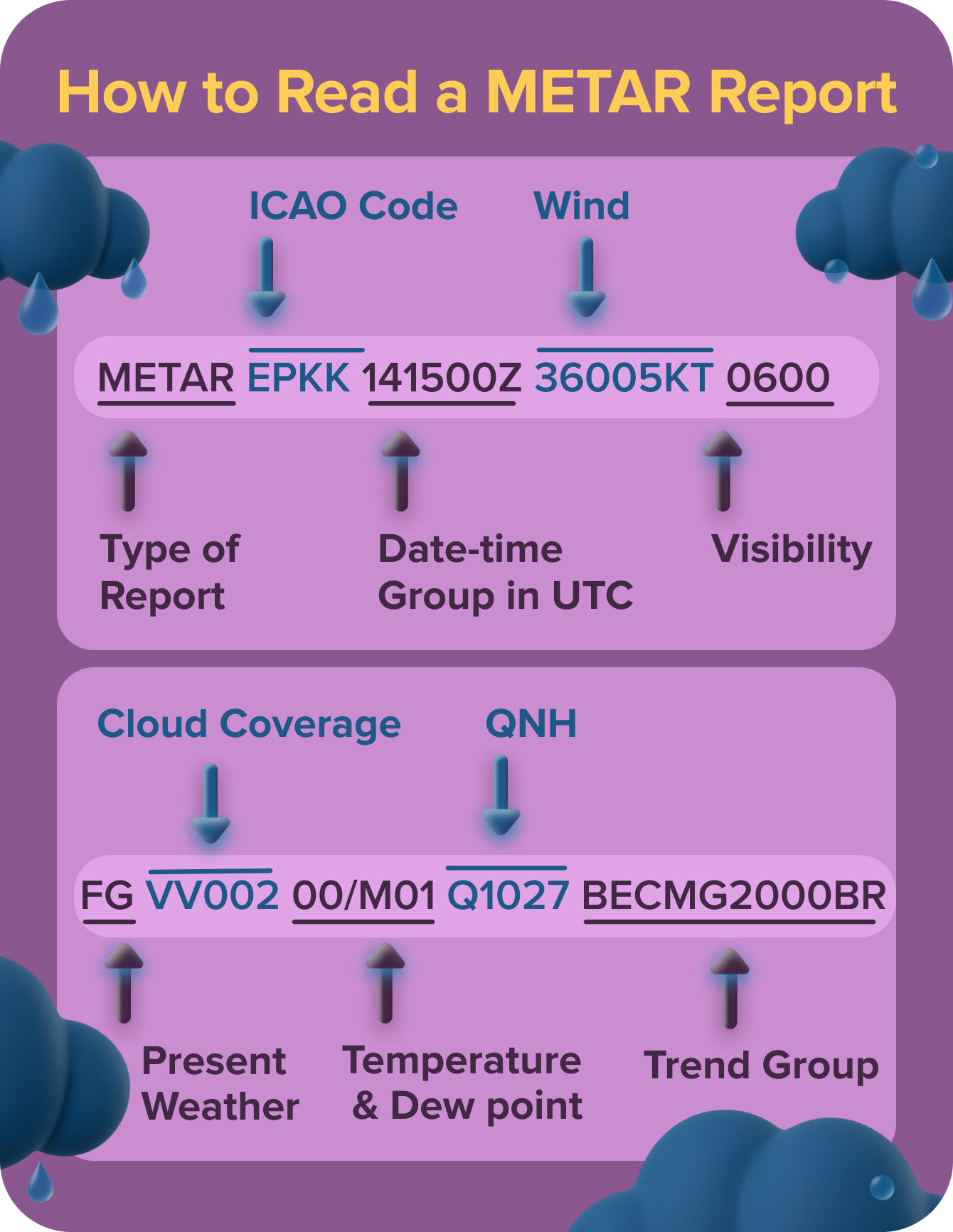 How to Read a Metar Report