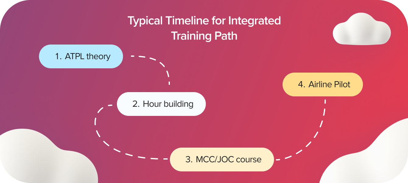 Typical Timeline for Integrated Training Path