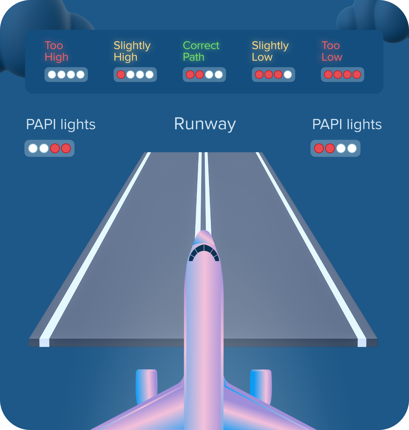 Reading Precision Approach Path Indicator