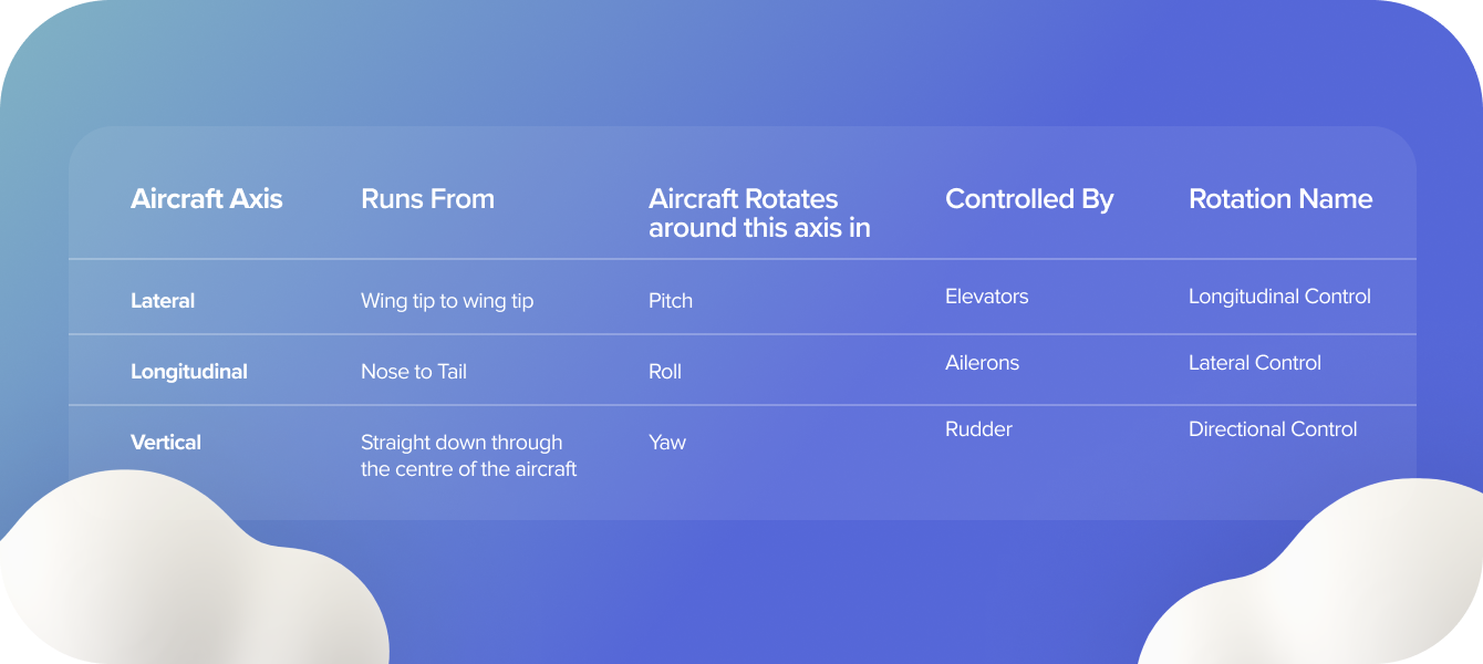 Chart to remeber Aircraft Axis