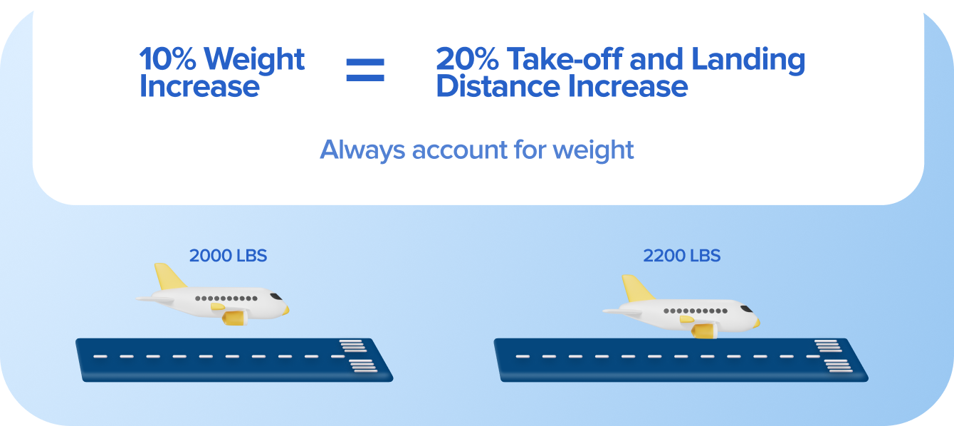 Distance Needed for Descent