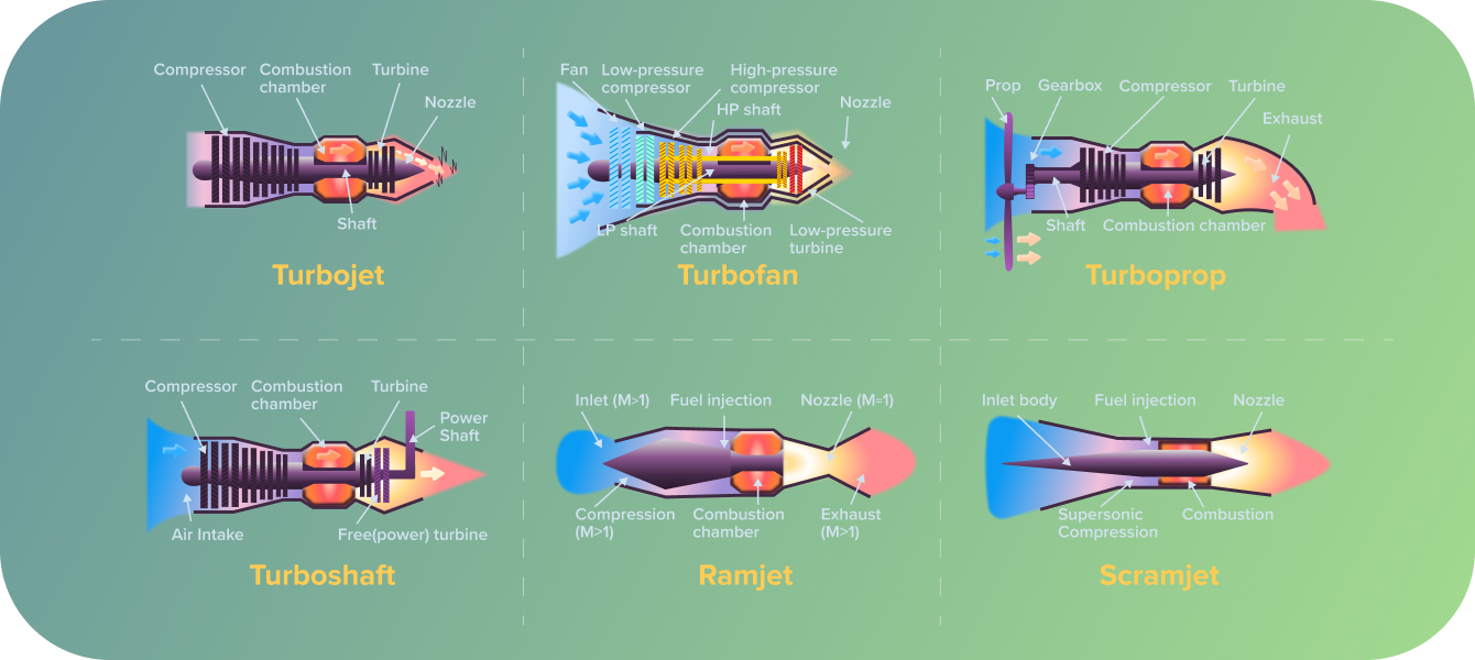 Types of Aircraft Turbine Engines