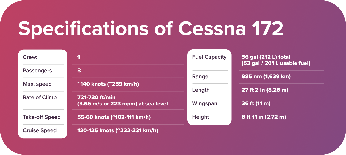 Cessna 172 Specifications