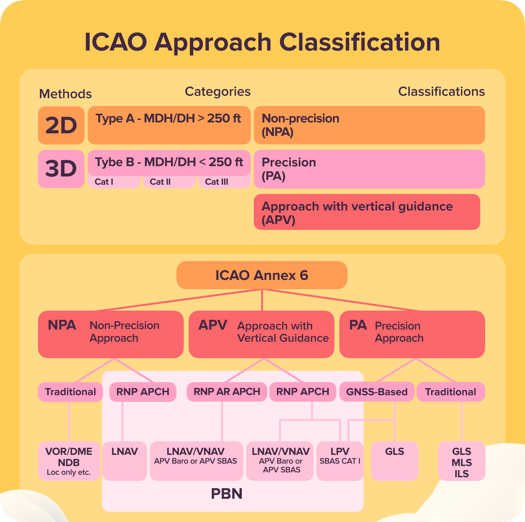 ICAO Approach Classification