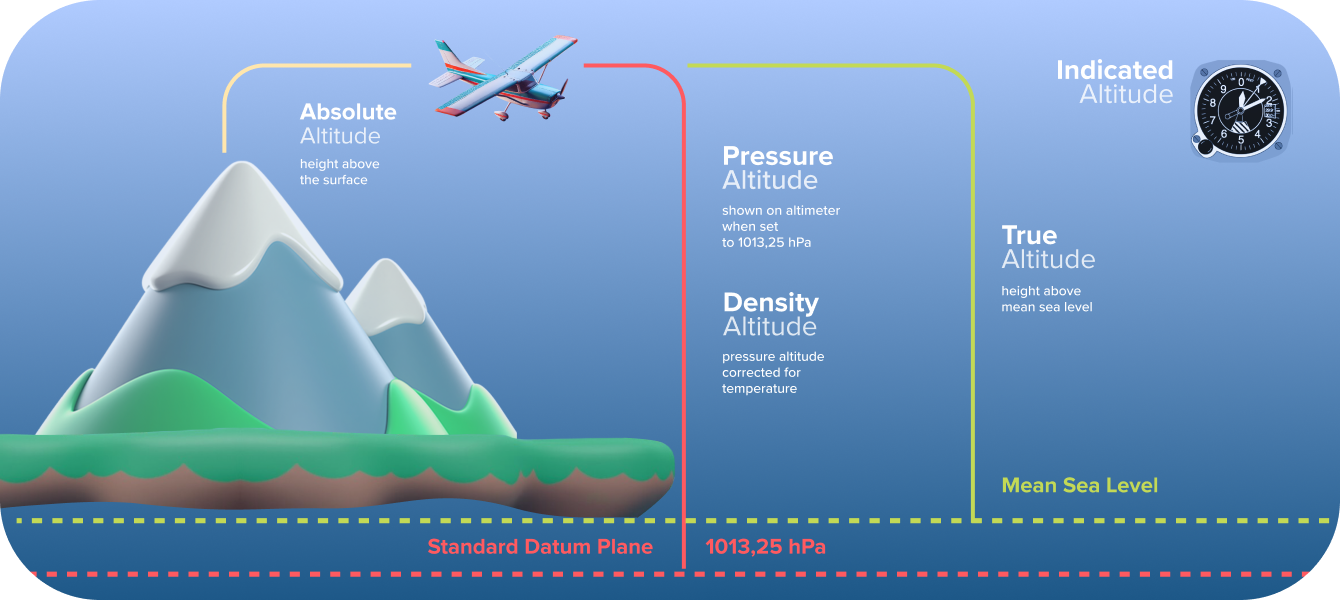 5 Types of Altitudes
