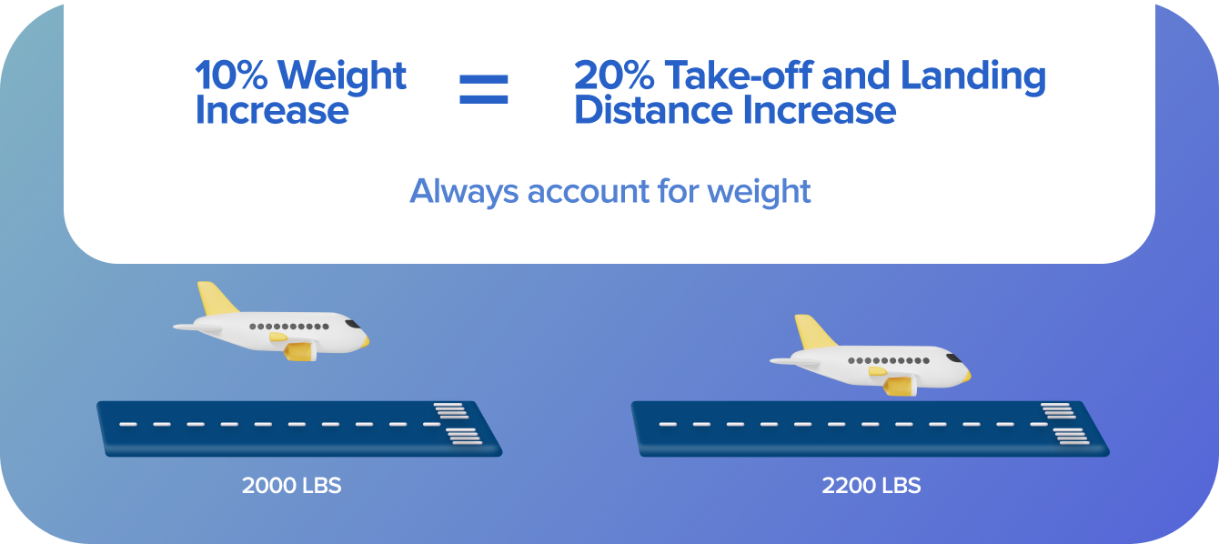 Weight and Take-off Distance Relation