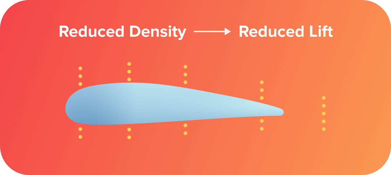 Reduced Air Density = Reduced Lift