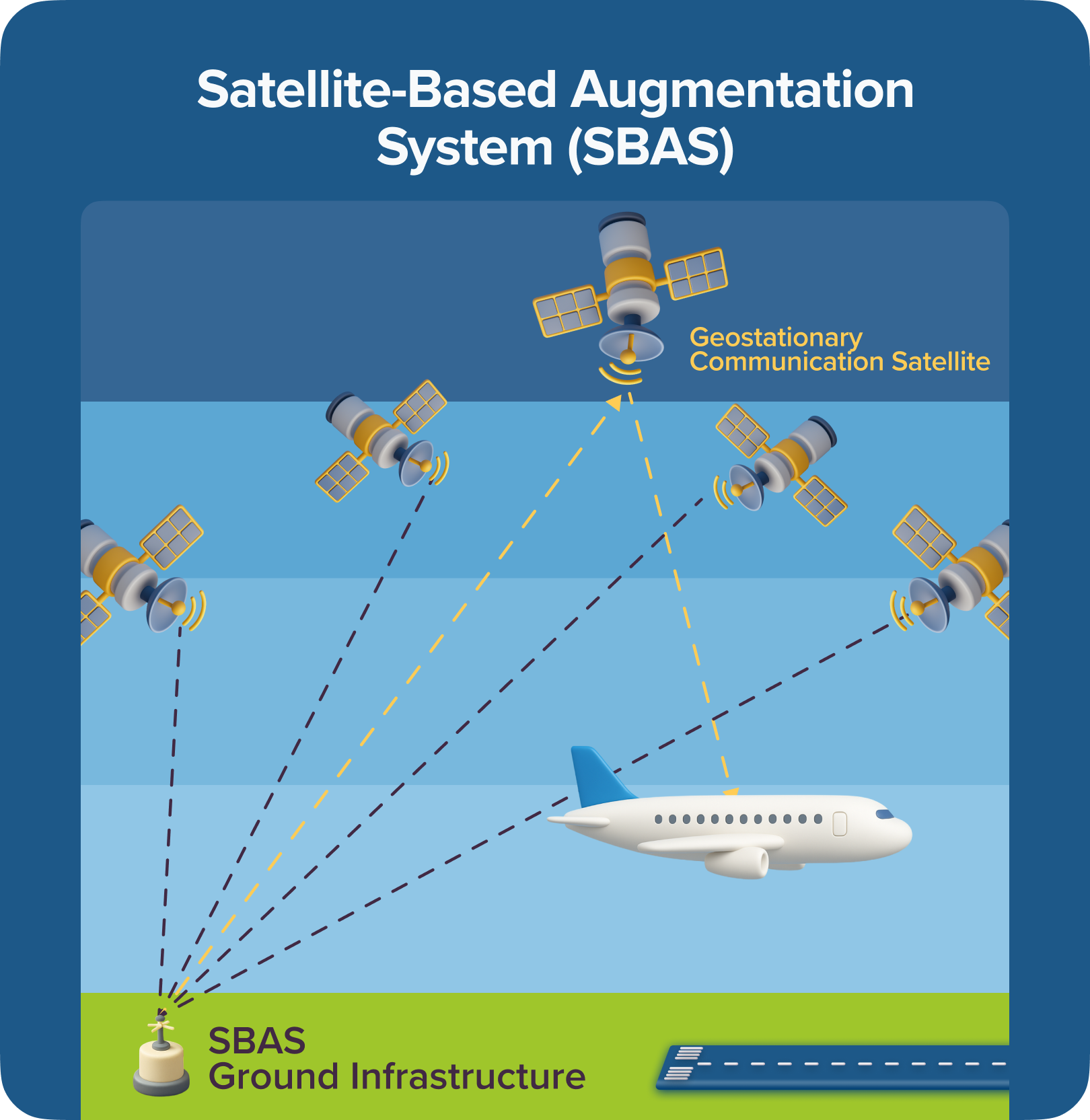 Satellite-Based Augmentation System