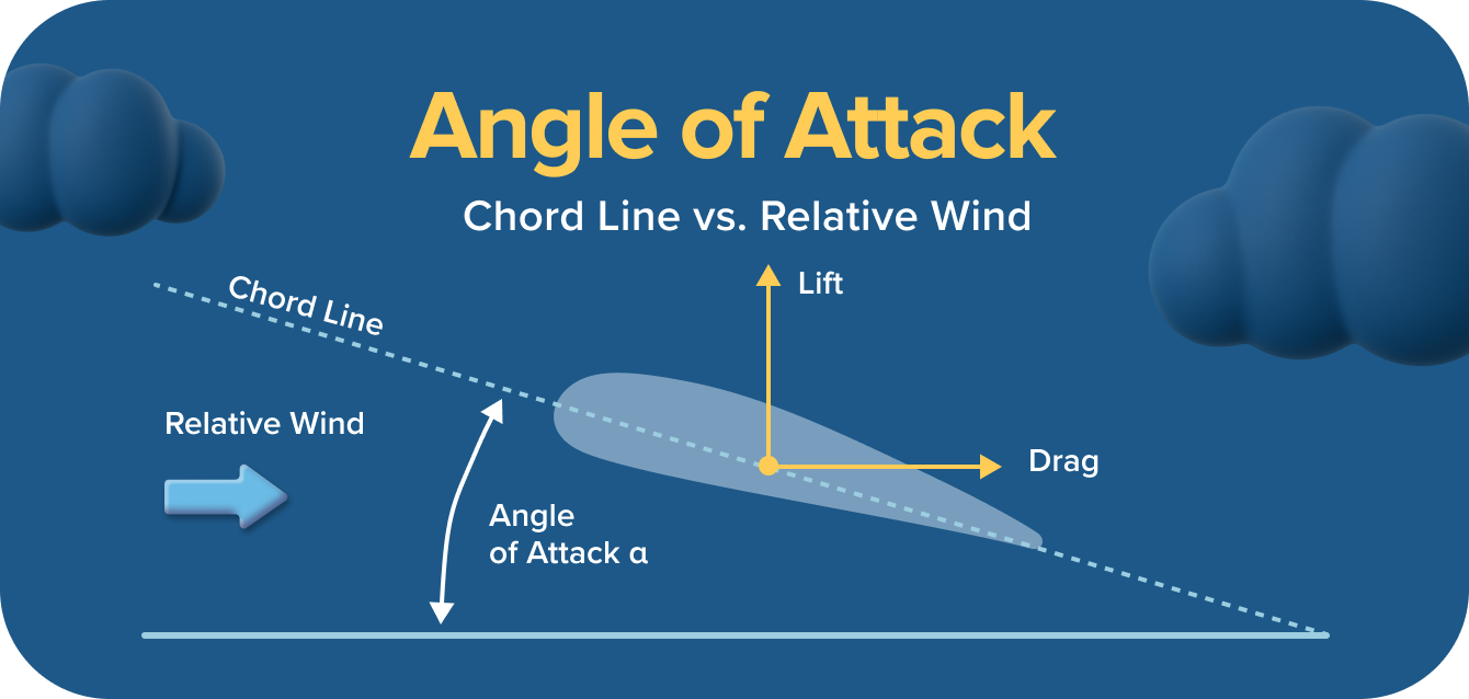 Angle of Attack Diagram