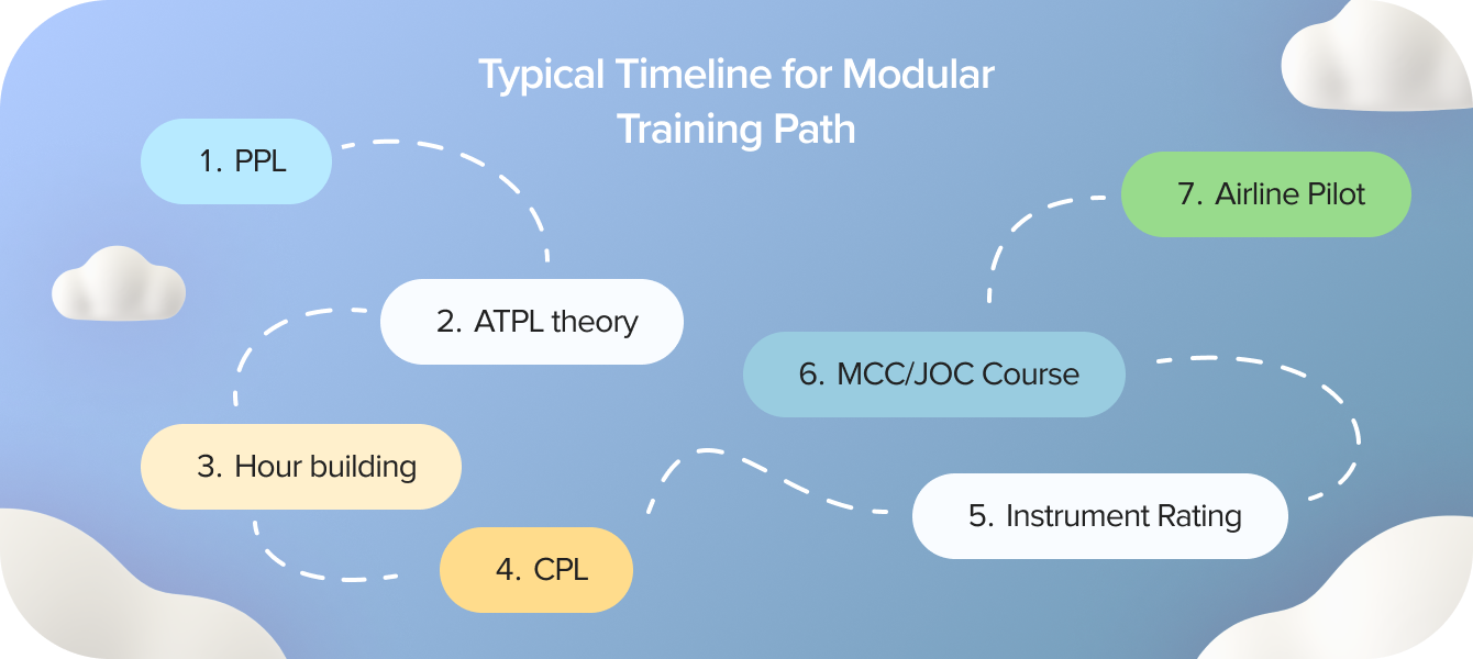 Typical Timeline for Modular Training Path