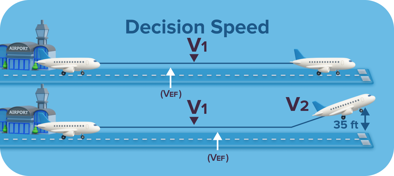 V1 Decision Speed